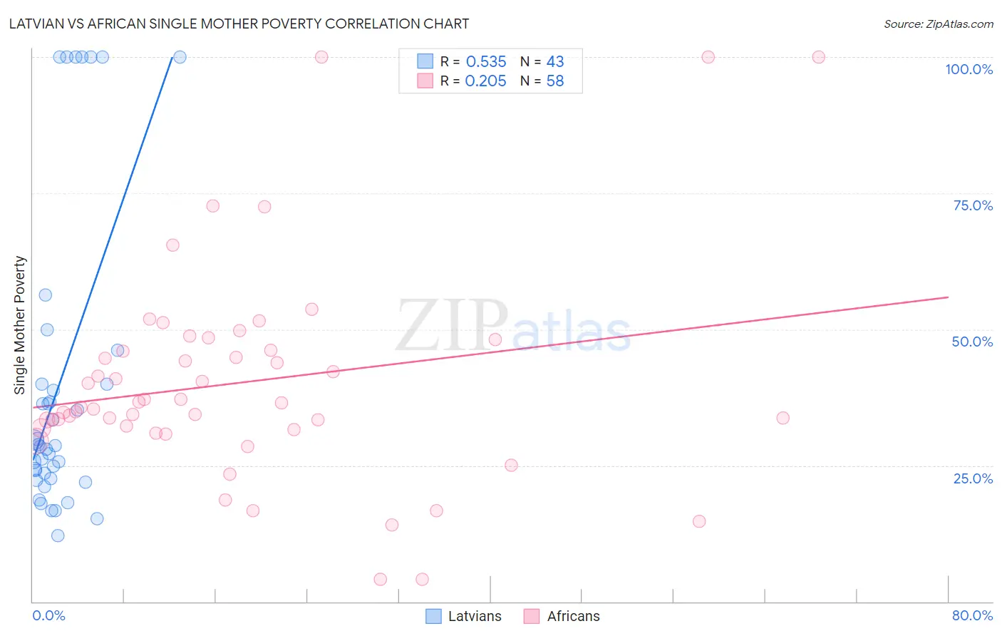 Latvian vs African Single Mother Poverty