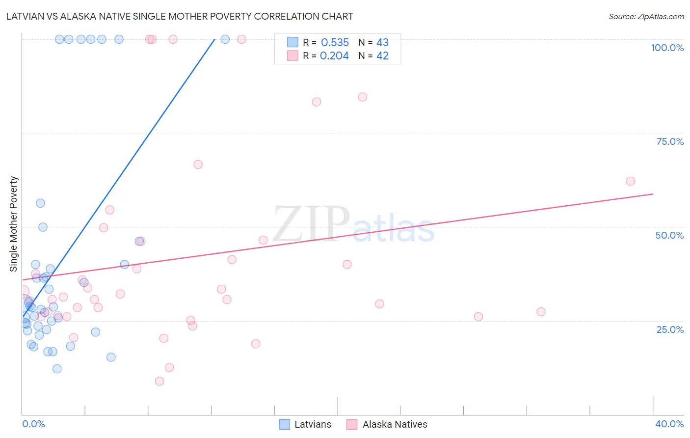 Latvian vs Alaska Native Single Mother Poverty