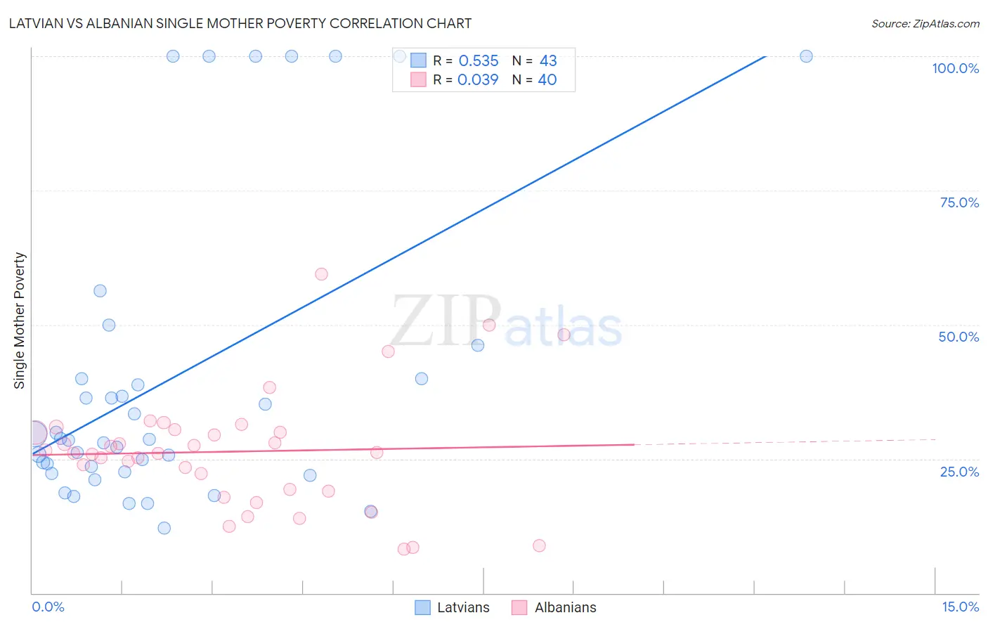 Latvian vs Albanian Single Mother Poverty