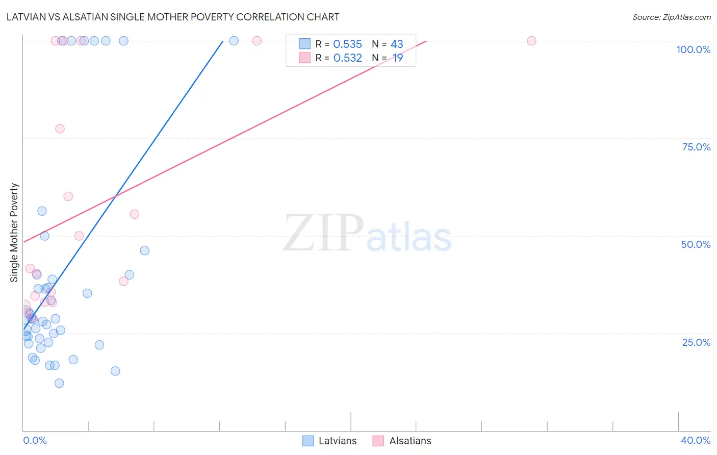 Latvian vs Alsatian Single Mother Poverty