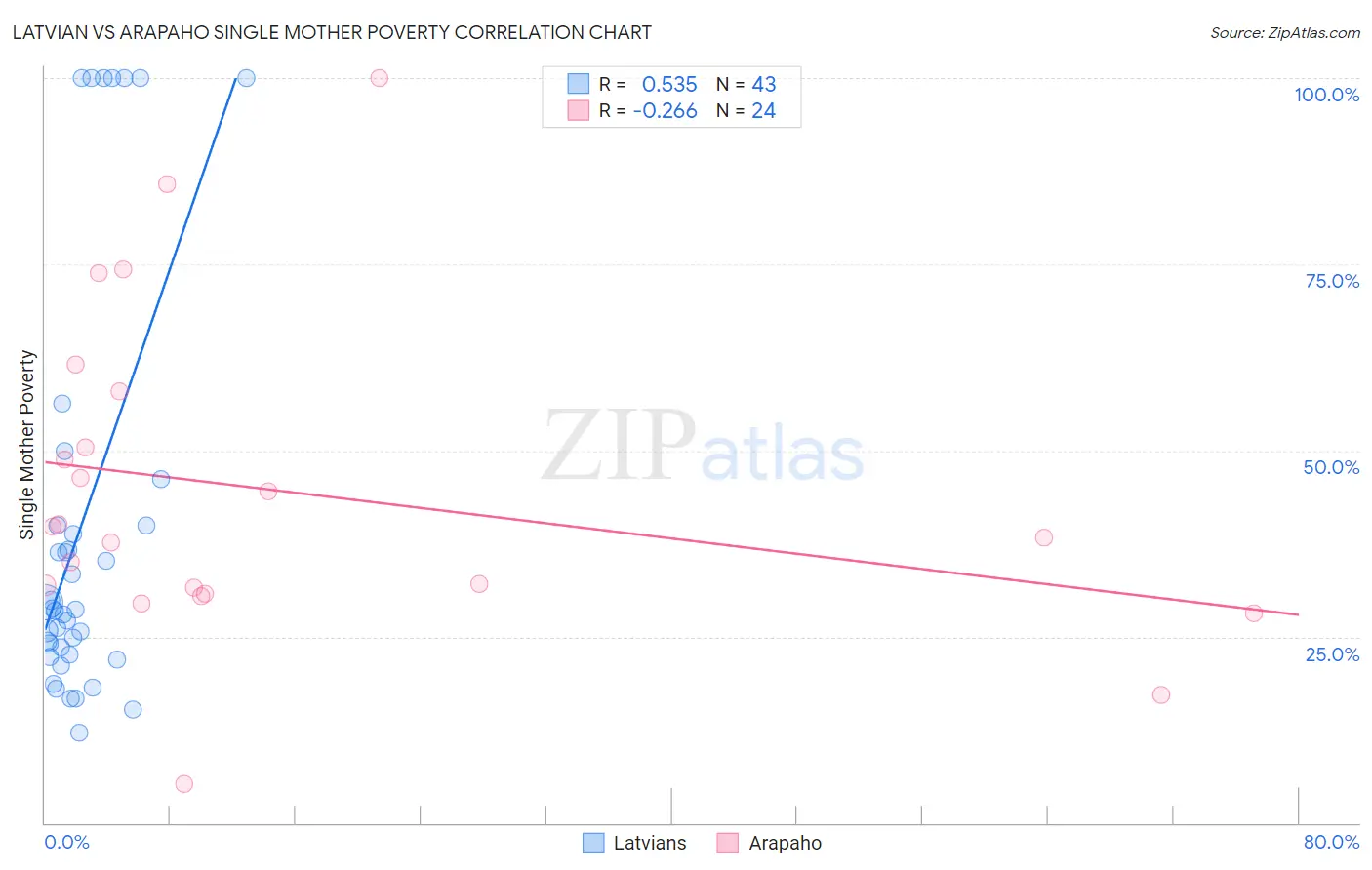 Latvian vs Arapaho Single Mother Poverty