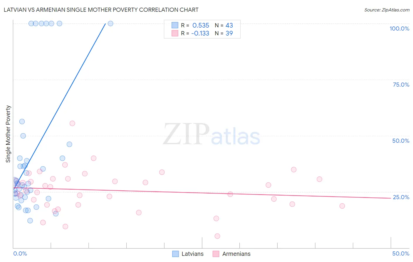 Latvian vs Armenian Single Mother Poverty