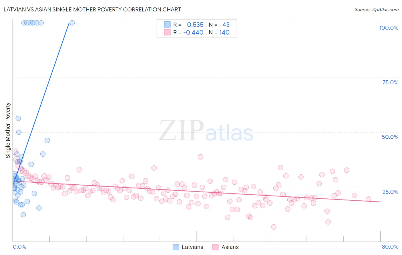 Latvian vs Asian Single Mother Poverty