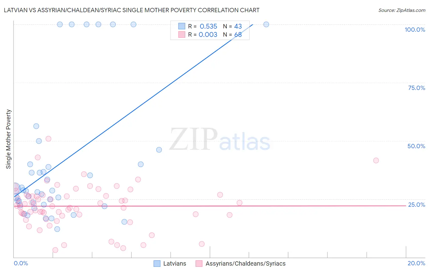 Latvian vs Assyrian/Chaldean/Syriac Single Mother Poverty