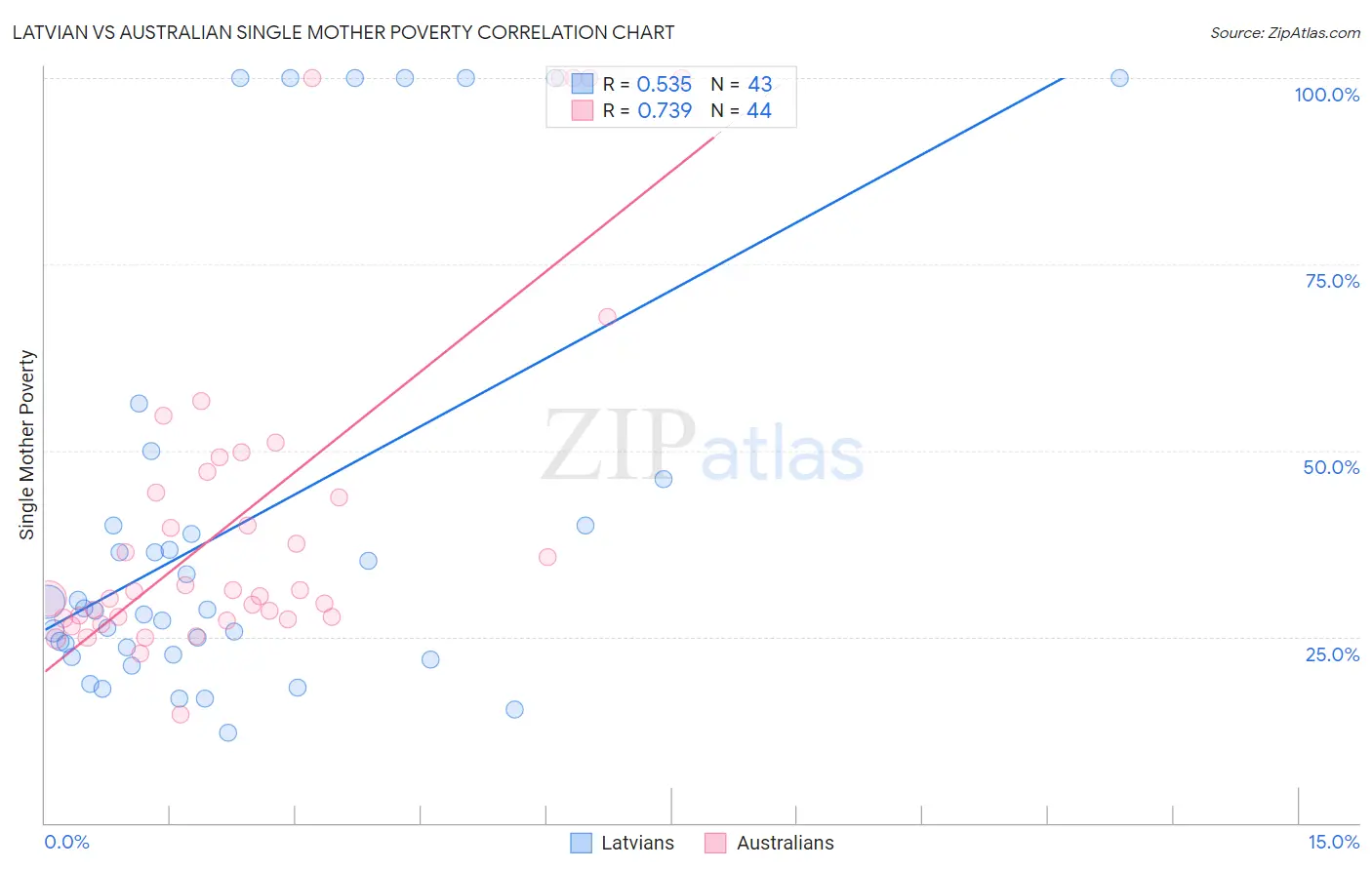 Latvian vs Australian Single Mother Poverty