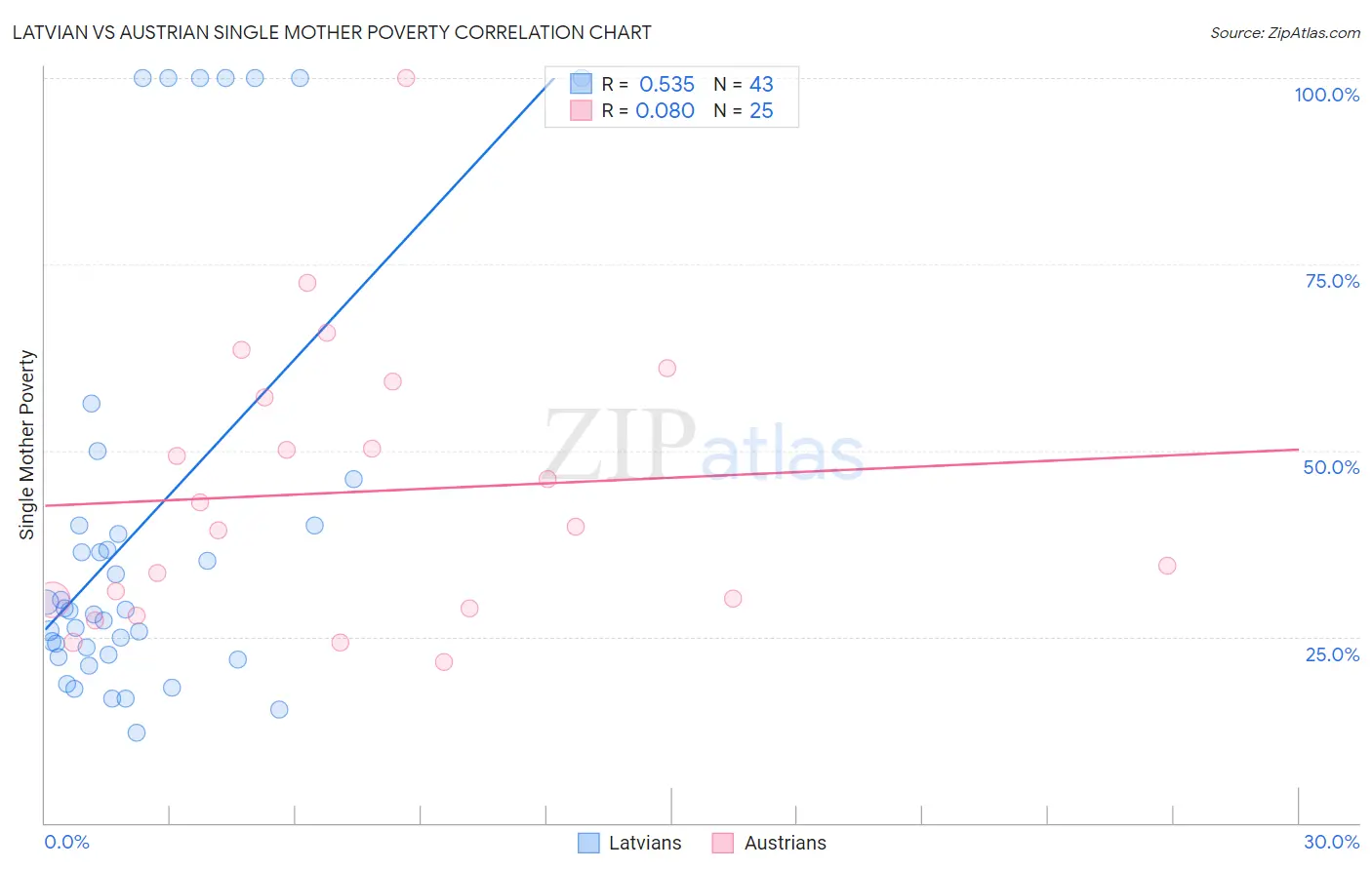 Latvian vs Austrian Single Mother Poverty