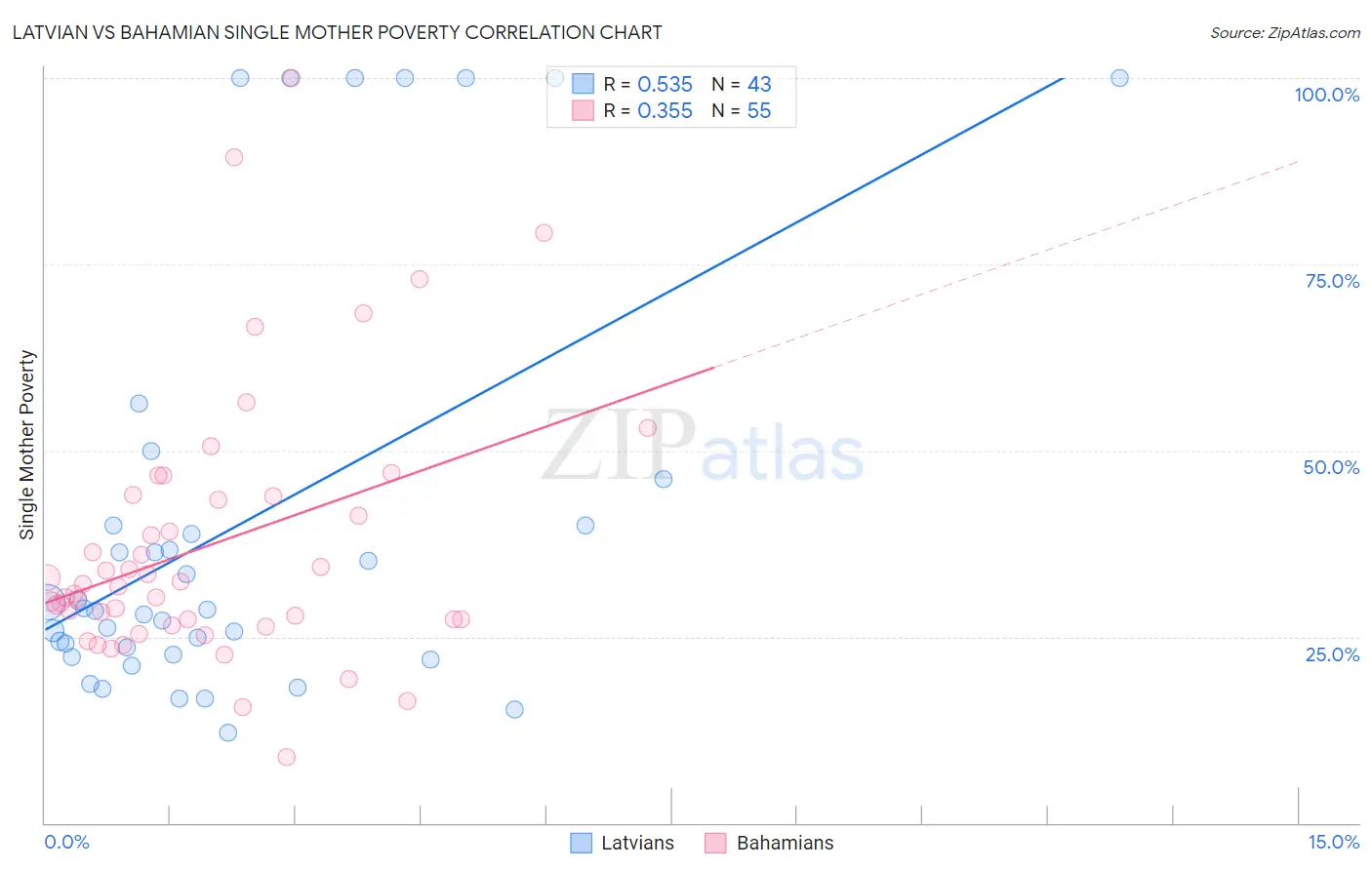 Latvian vs Bahamian Single Mother Poverty