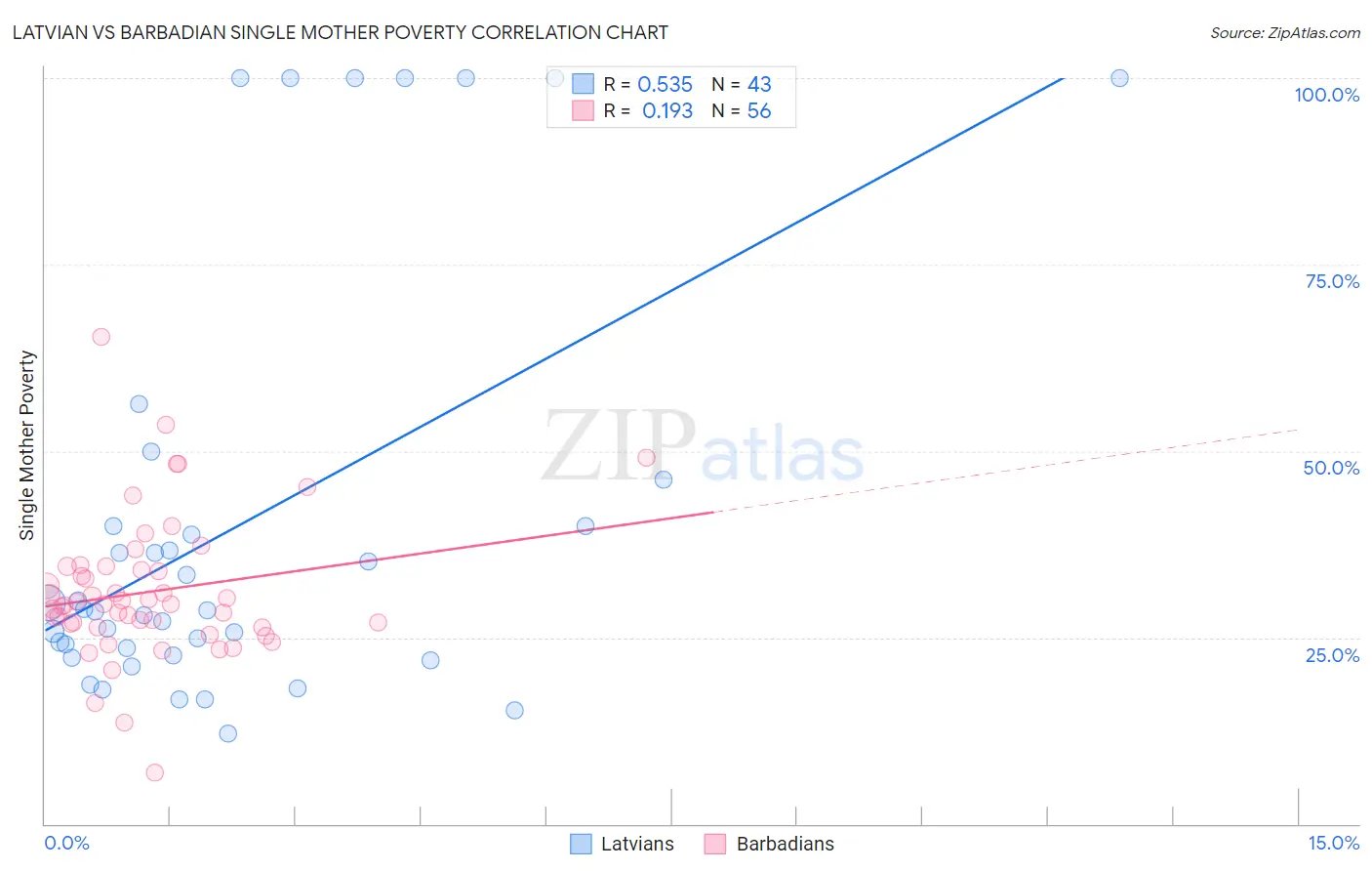 Latvian vs Barbadian Single Mother Poverty