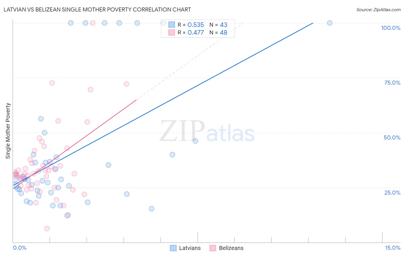 Latvian vs Belizean Single Mother Poverty