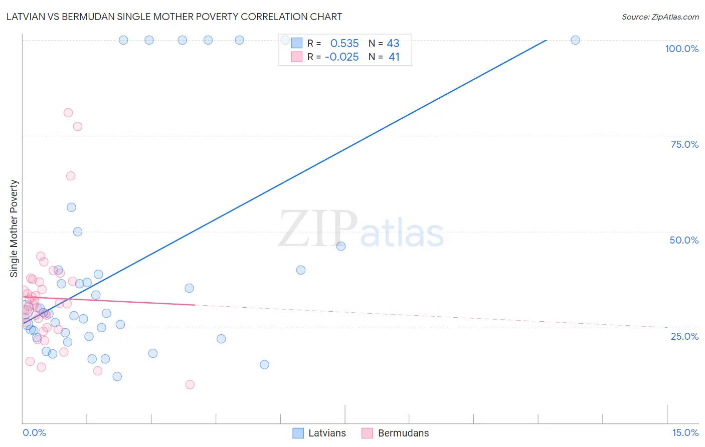 Latvian vs Bermudan Single Mother Poverty