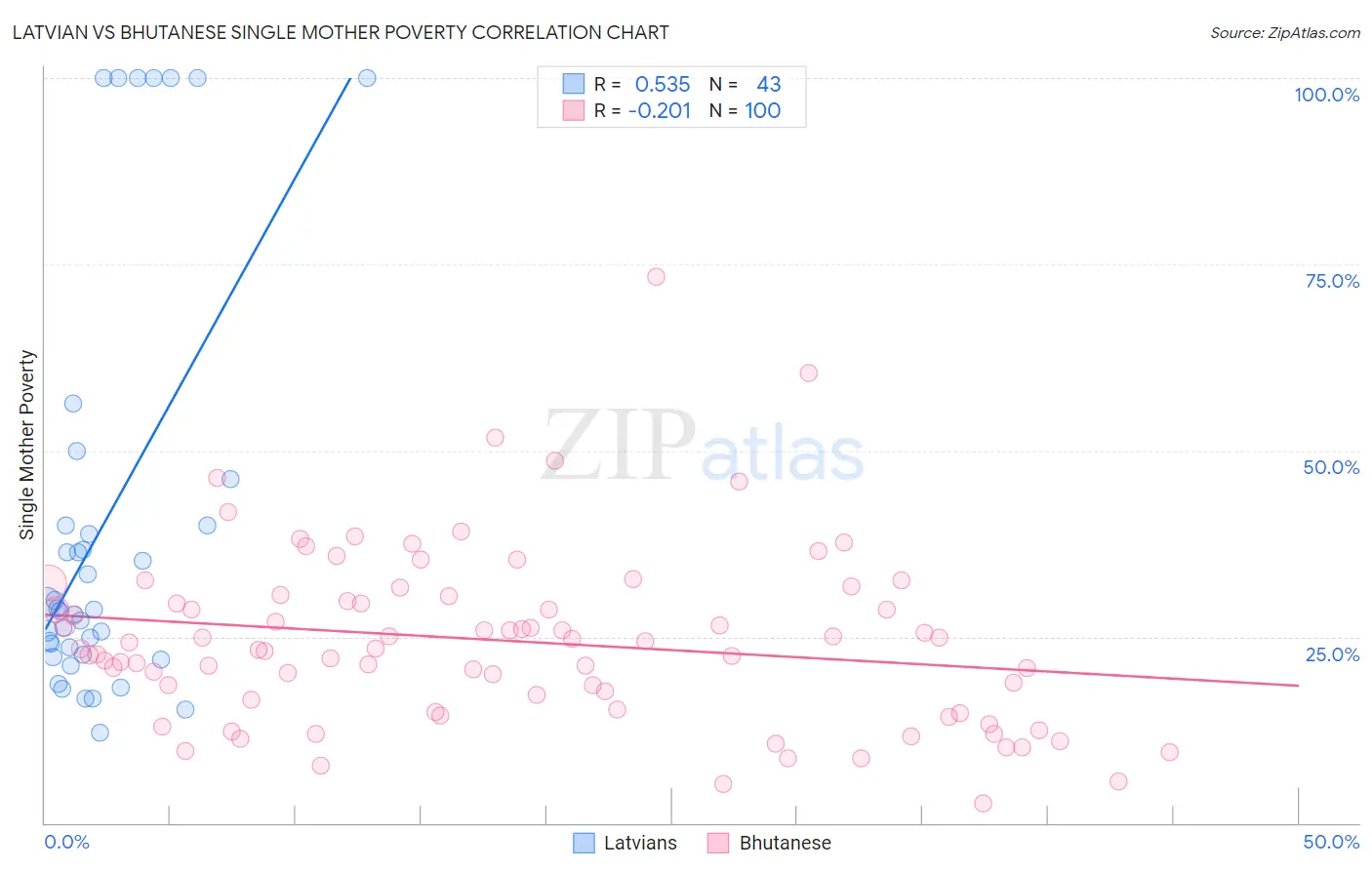 Latvian vs Bhutanese Single Mother Poverty