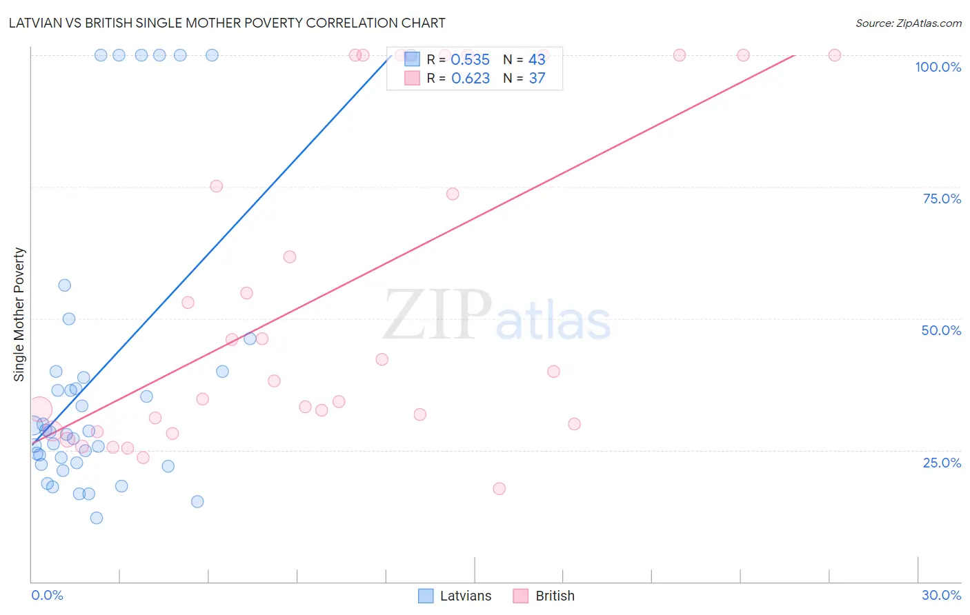 Latvian vs British Single Mother Poverty