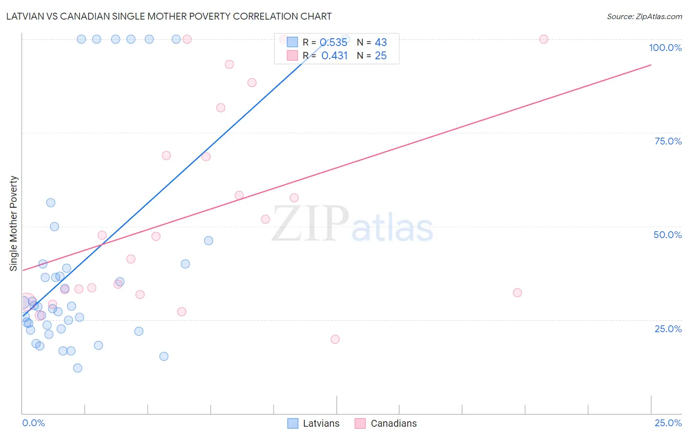 Latvian vs Canadian Single Mother Poverty