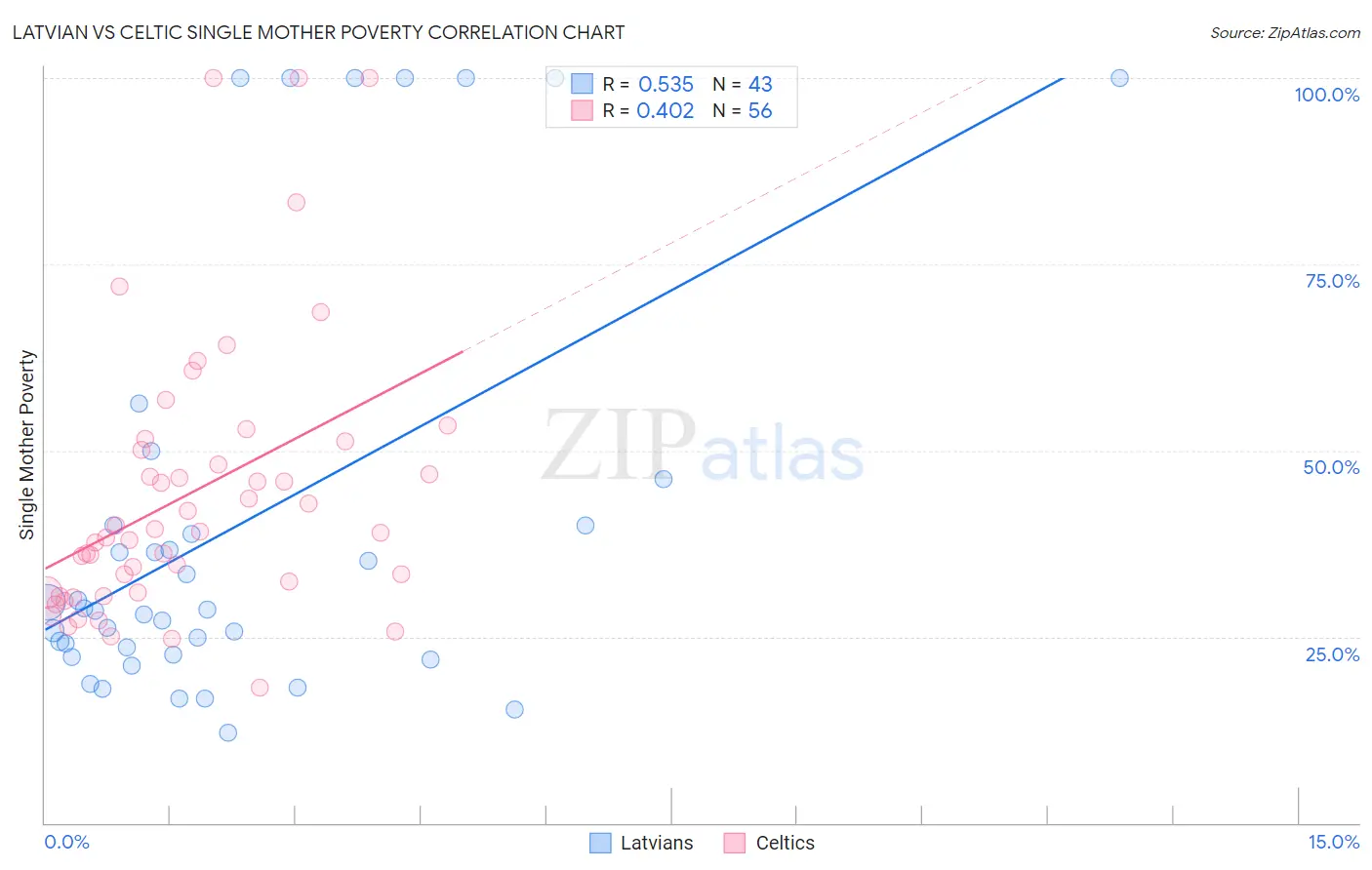 Latvian vs Celtic Single Mother Poverty