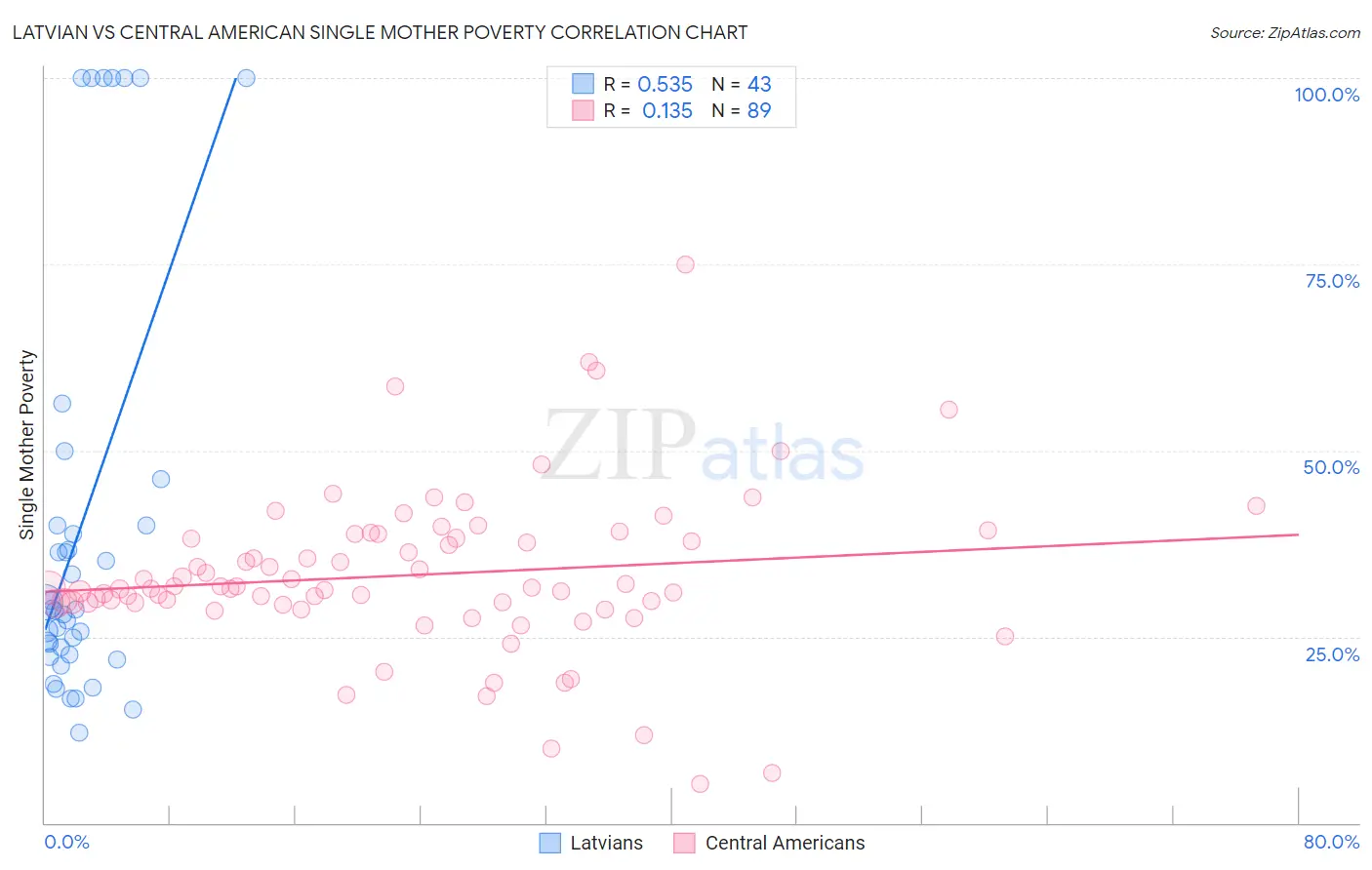 Latvian vs Central American Single Mother Poverty