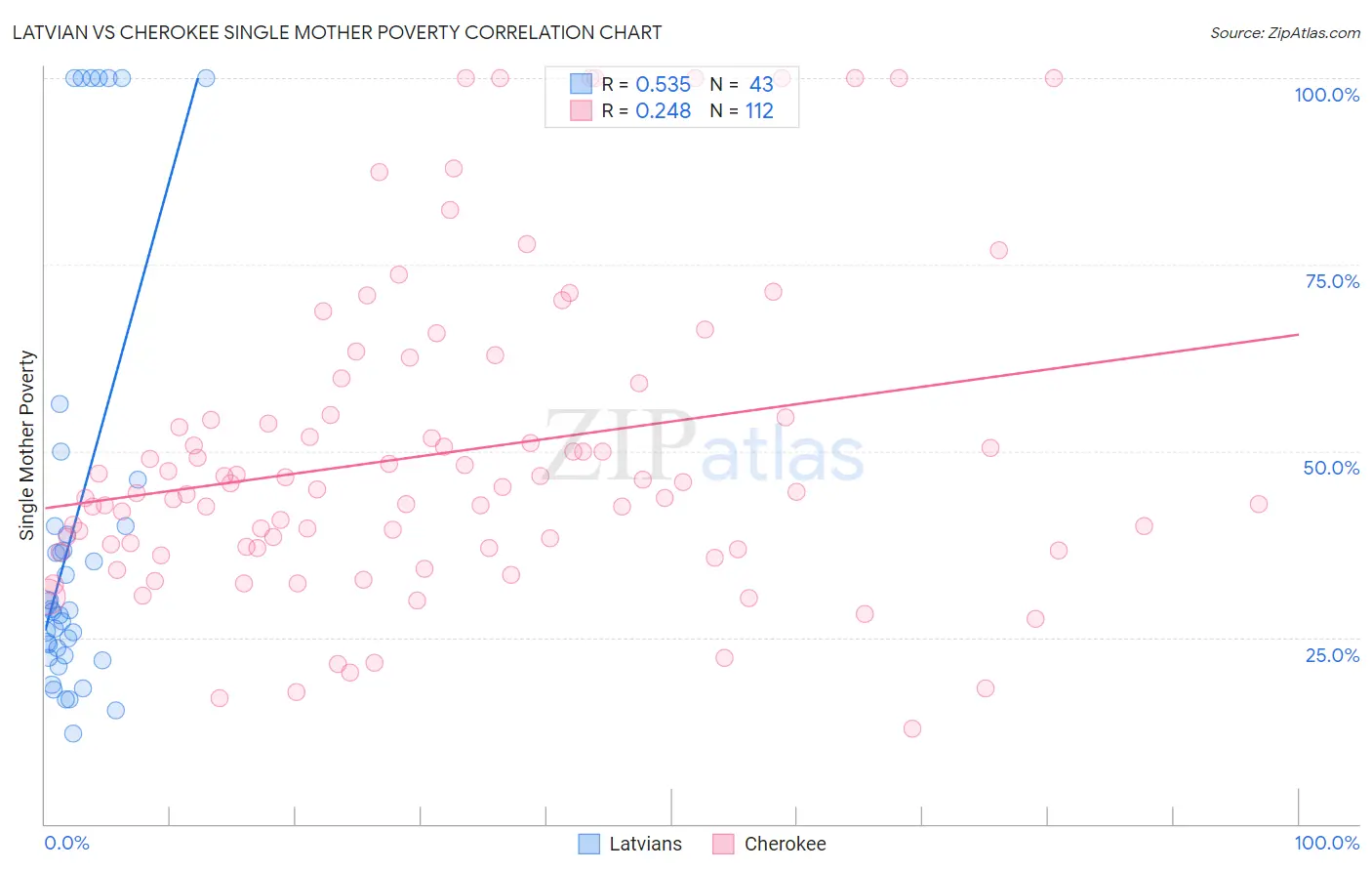 Latvian vs Cherokee Single Mother Poverty