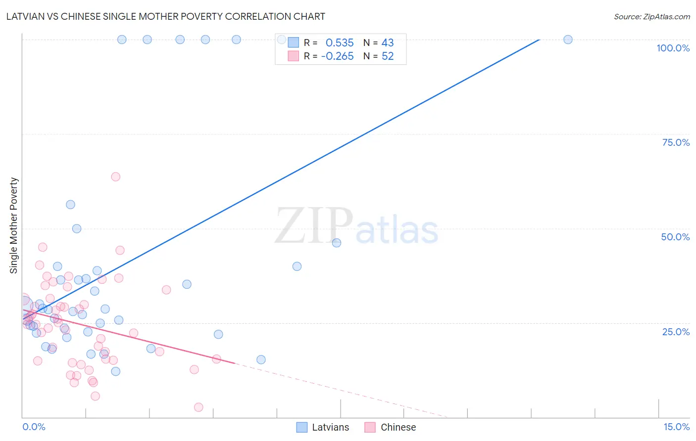 Latvian vs Chinese Single Mother Poverty