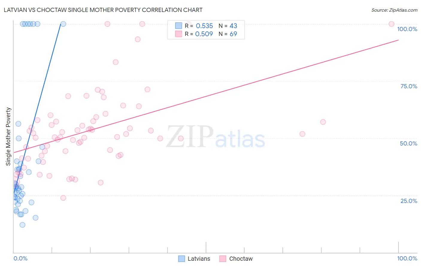 Latvian vs Choctaw Single Mother Poverty