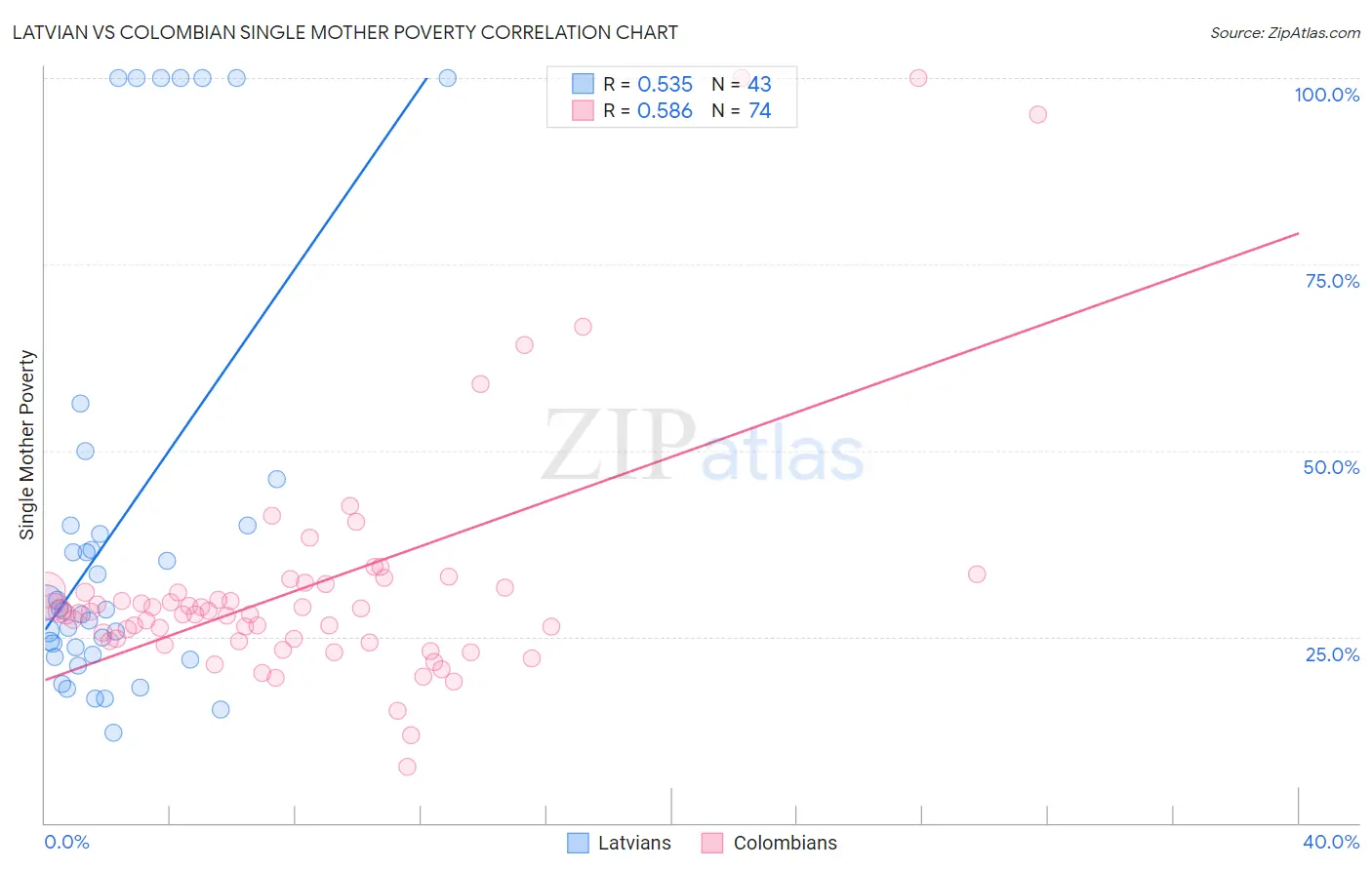 Latvian vs Colombian Single Mother Poverty