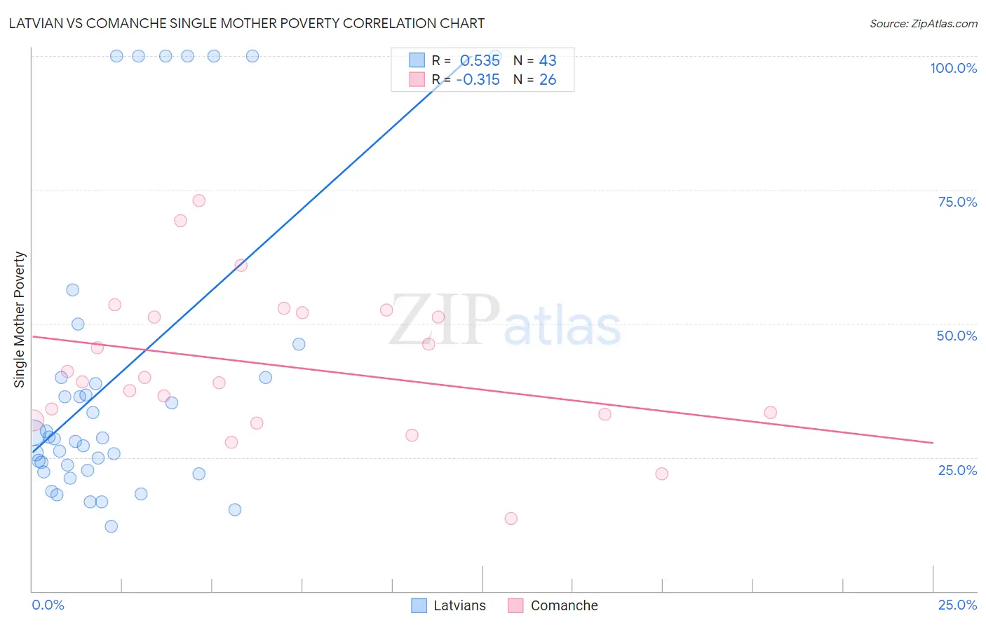 Latvian vs Comanche Single Mother Poverty