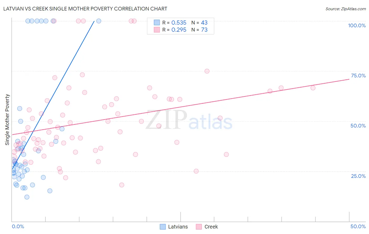 Latvian vs Creek Single Mother Poverty