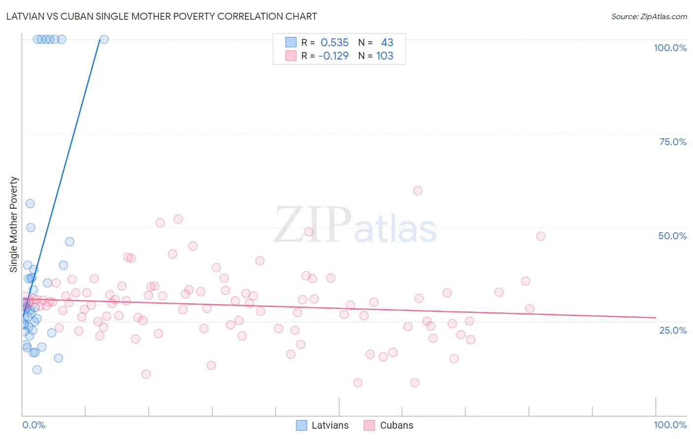 Latvian vs Cuban Single Mother Poverty