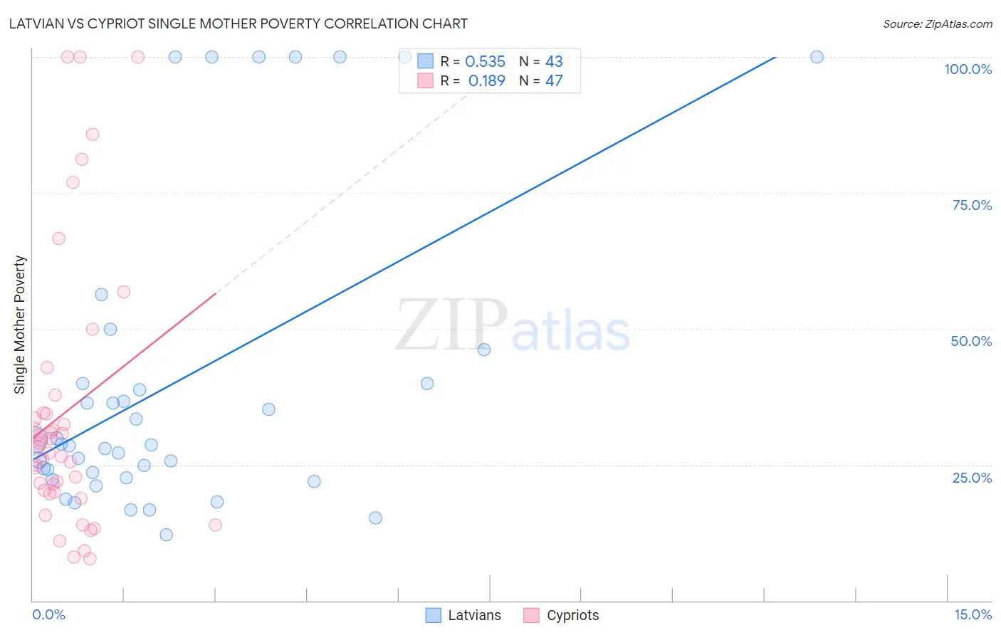 Latvian vs Cypriot Single Mother Poverty