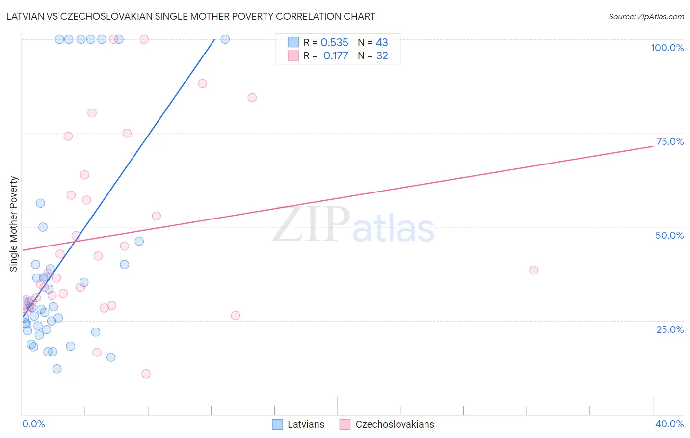 Latvian vs Czechoslovakian Single Mother Poverty