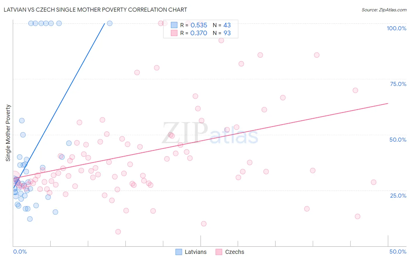 Latvian vs Czech Single Mother Poverty
