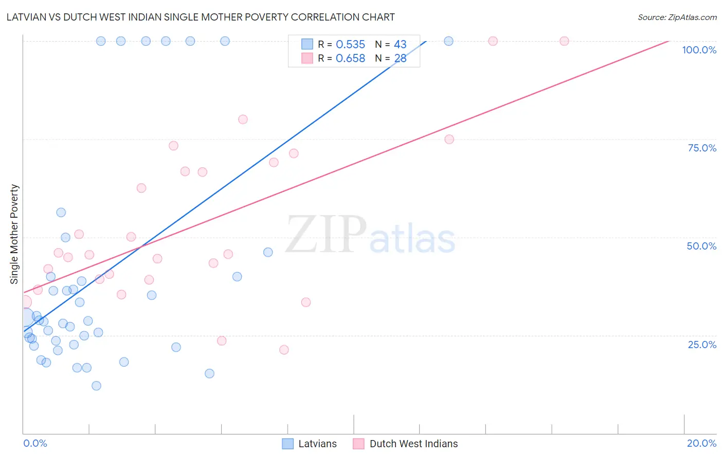 Latvian vs Dutch West Indian Single Mother Poverty