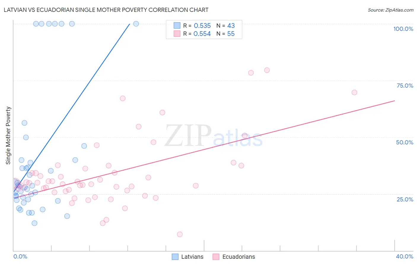Latvian vs Ecuadorian Single Mother Poverty