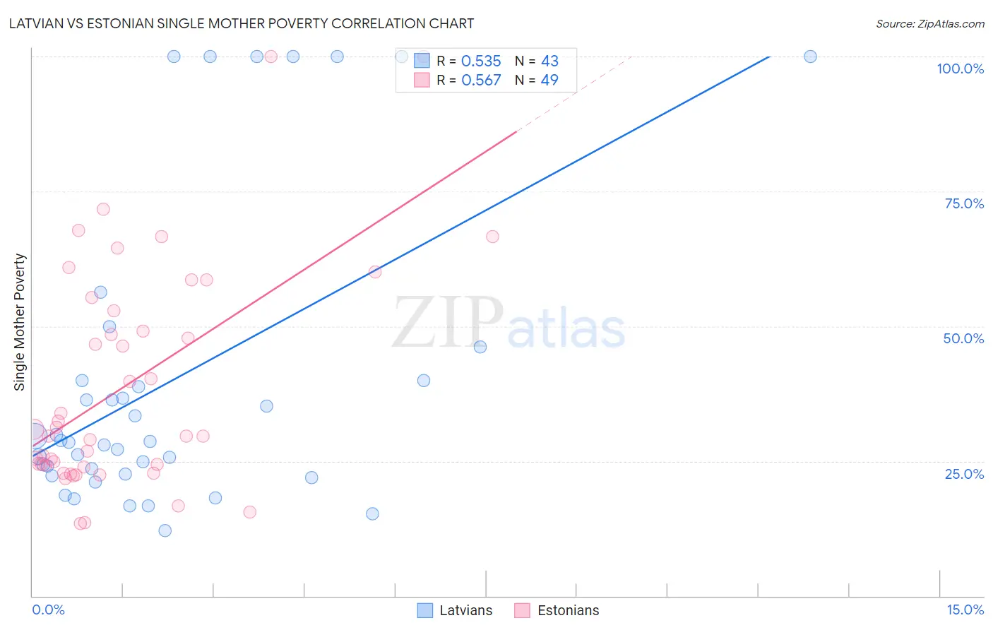 Latvian vs Estonian Single Mother Poverty
