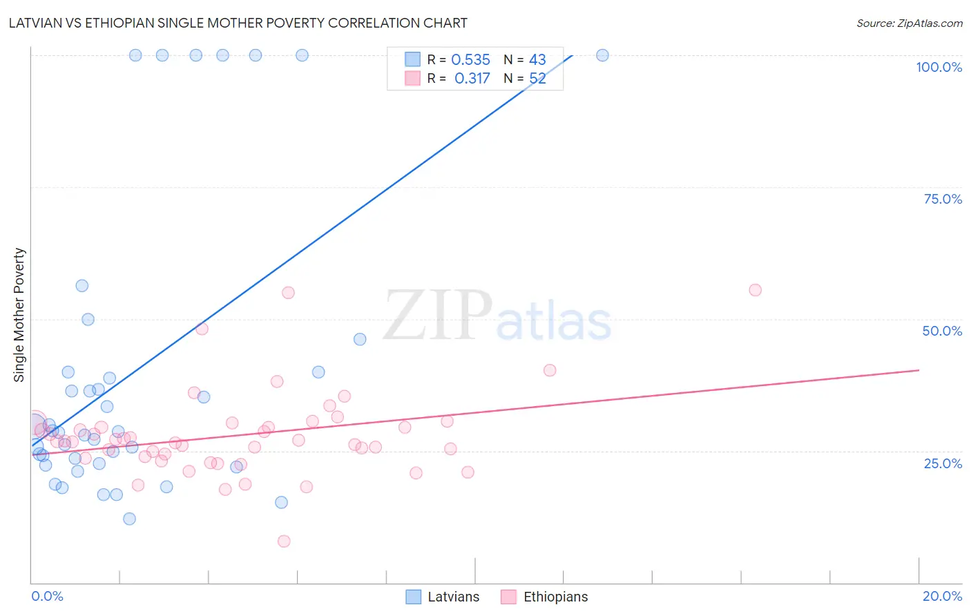 Latvian vs Ethiopian Single Mother Poverty