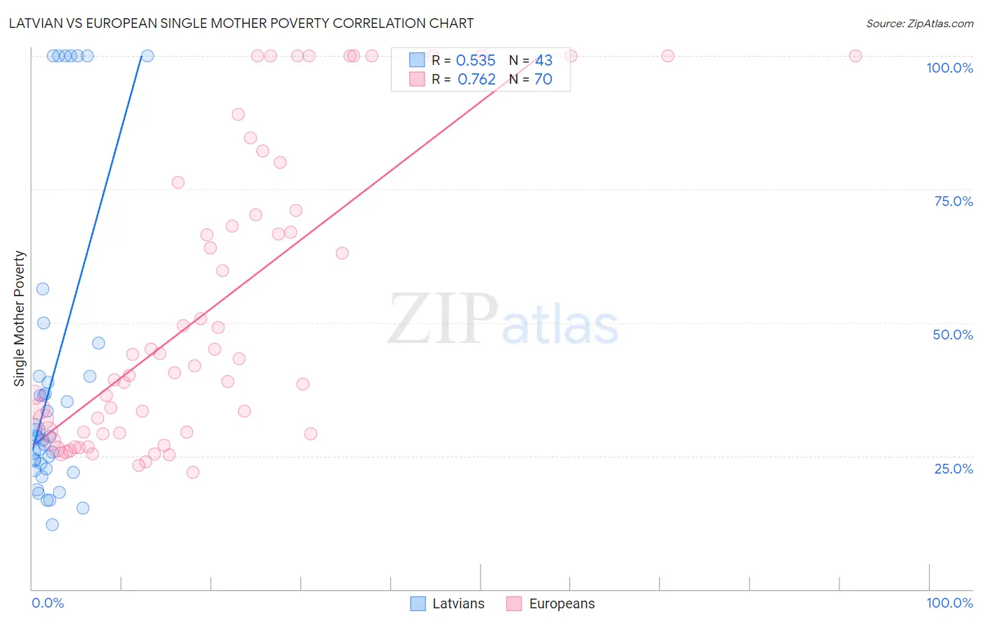 Latvian vs European Single Mother Poverty