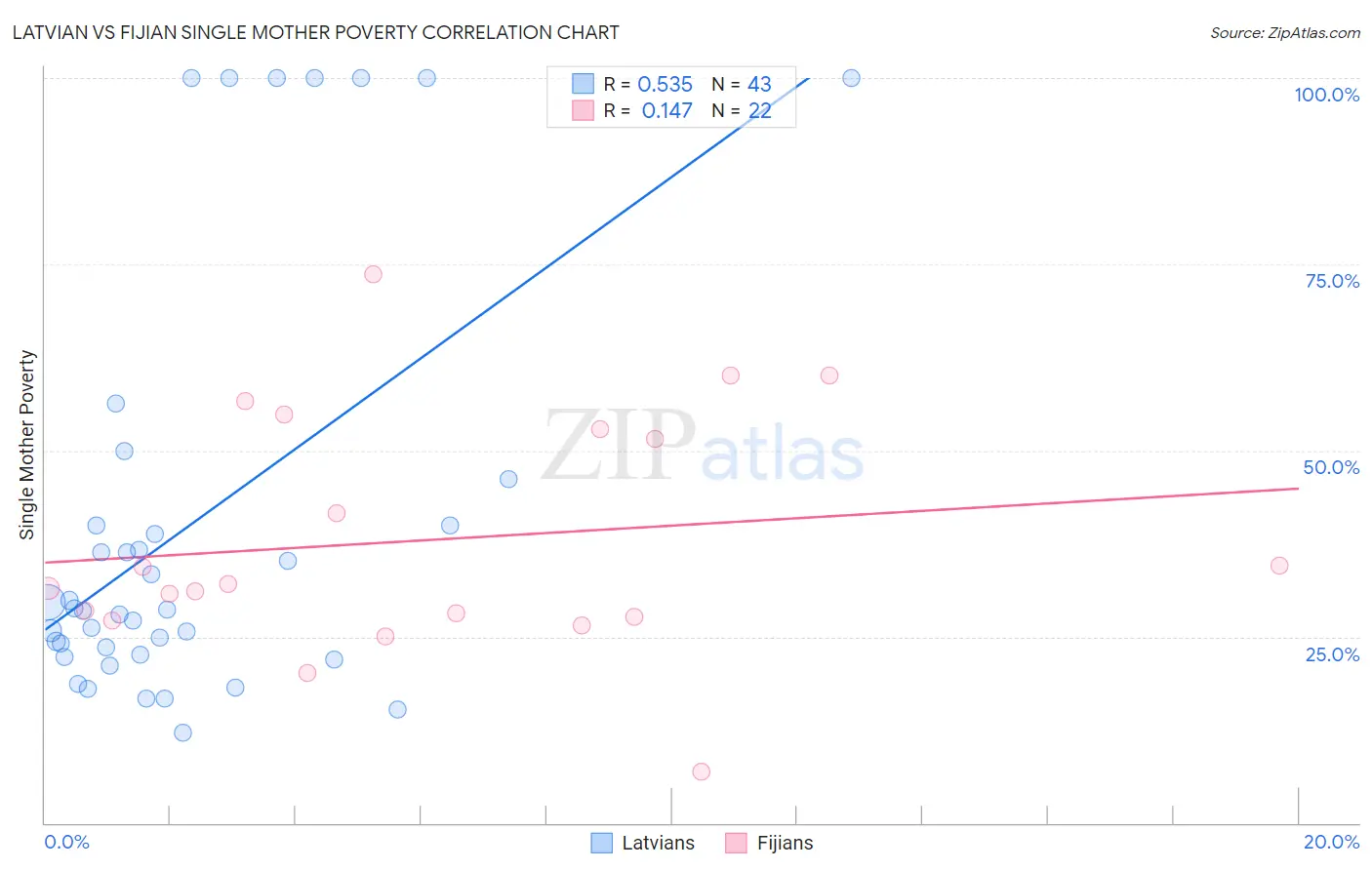 Latvian vs Fijian Single Mother Poverty