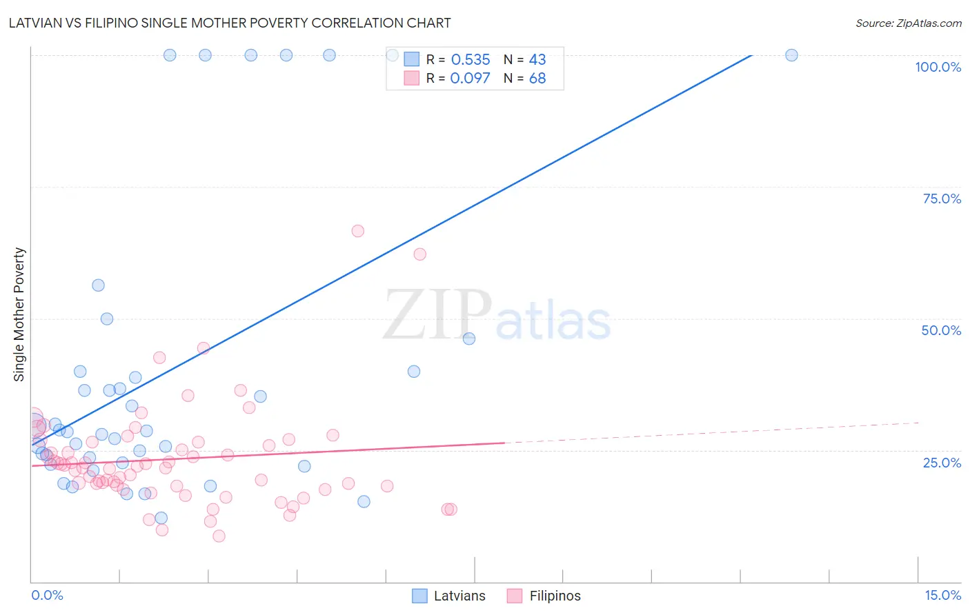 Latvian vs Filipino Single Mother Poverty