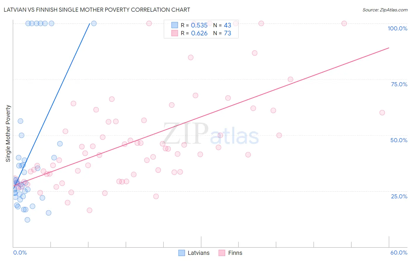 Latvian vs Finnish Single Mother Poverty