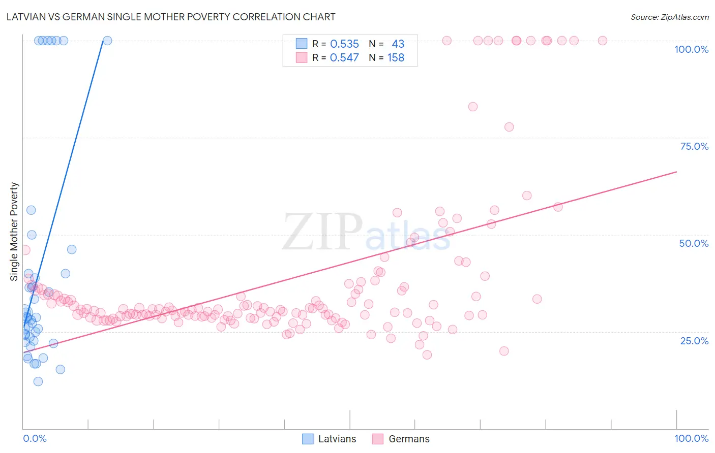 Latvian vs German Single Mother Poverty