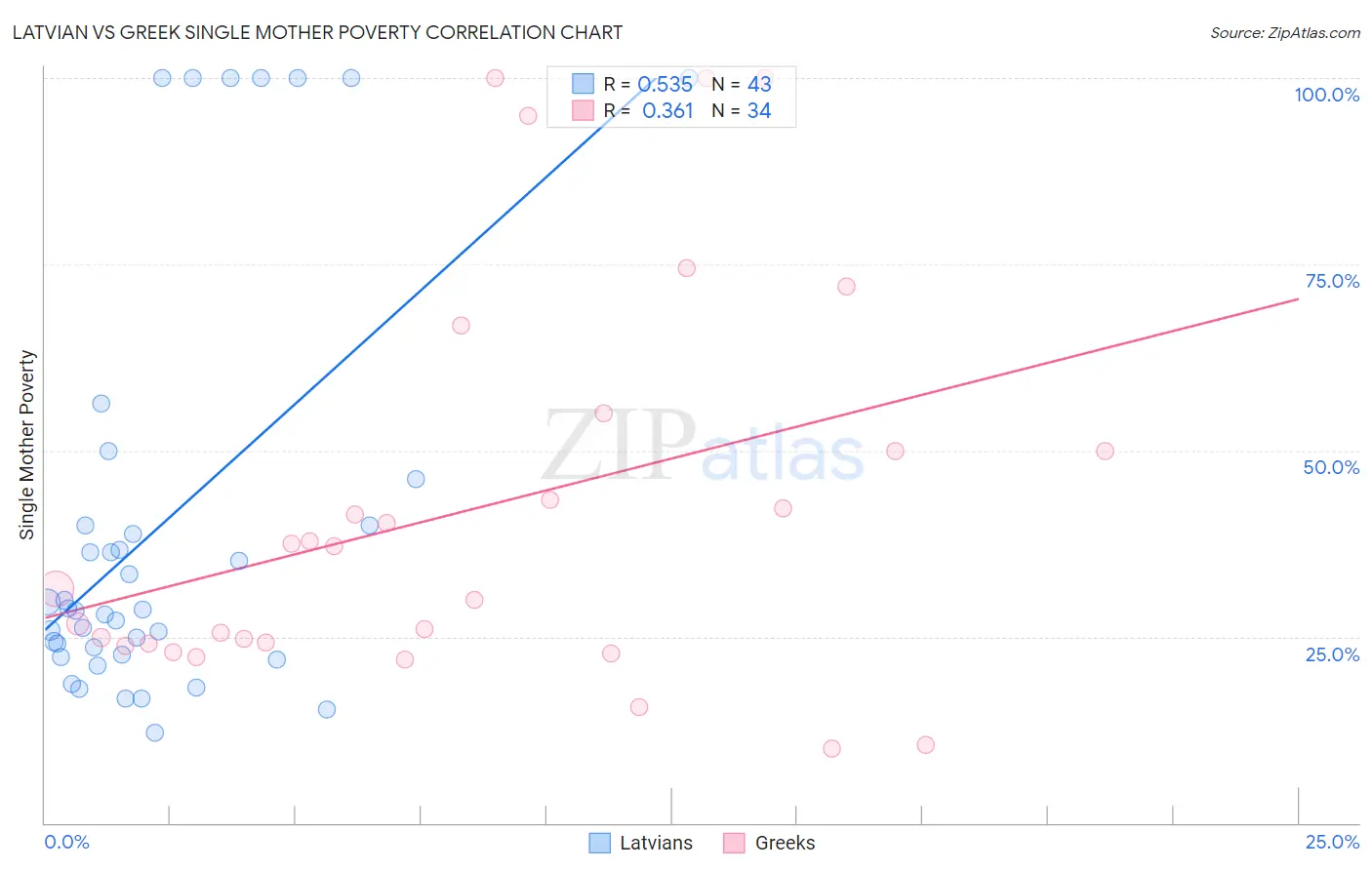 Latvian vs Greek Single Mother Poverty