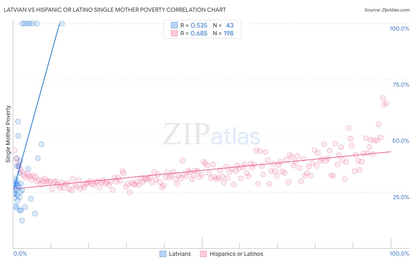 Latvian vs Hispanic or Latino Single Mother Poverty