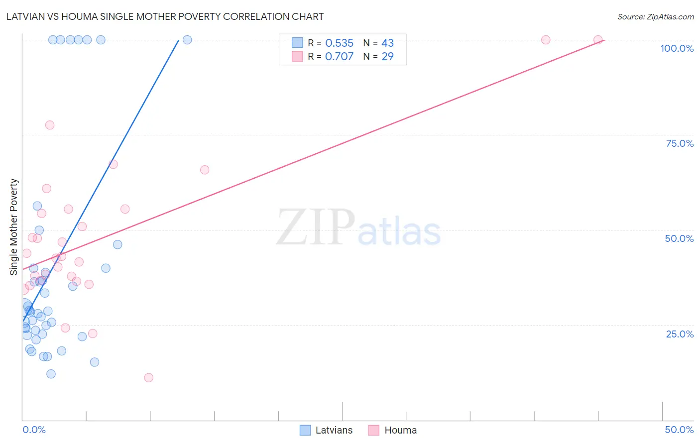 Latvian vs Houma Single Mother Poverty
