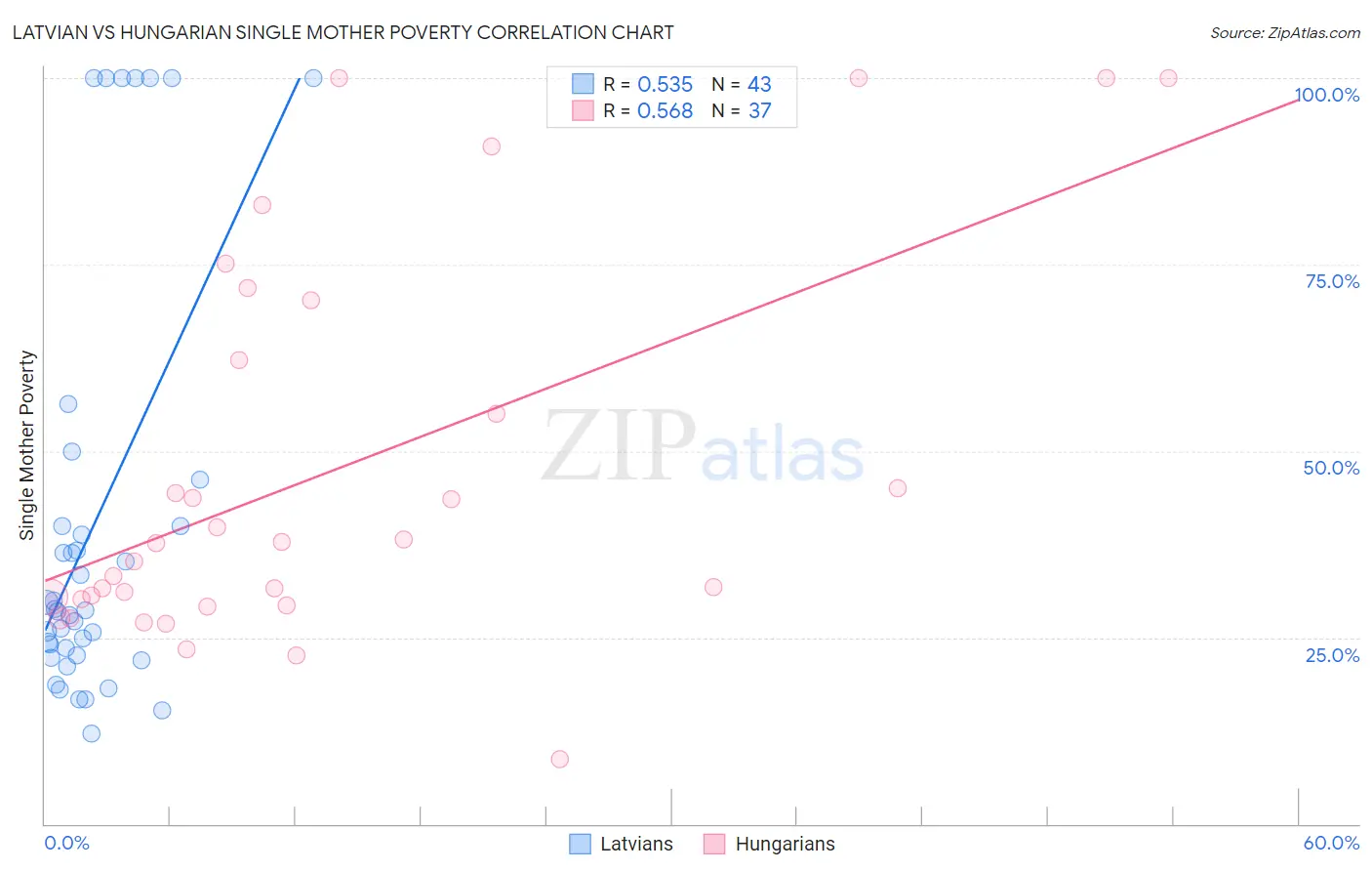 Latvian vs Hungarian Single Mother Poverty