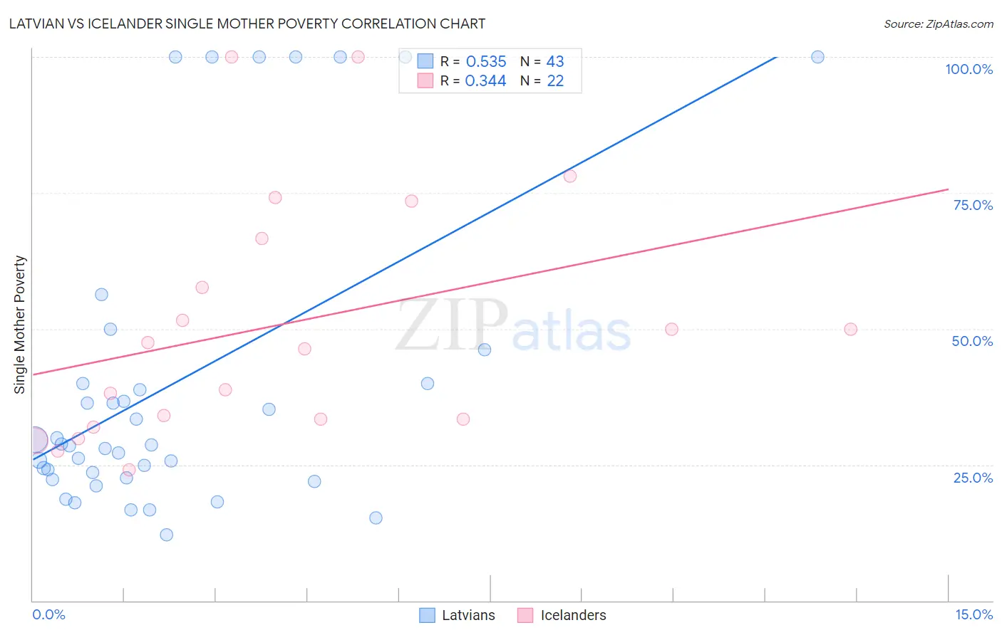 Latvian vs Icelander Single Mother Poverty