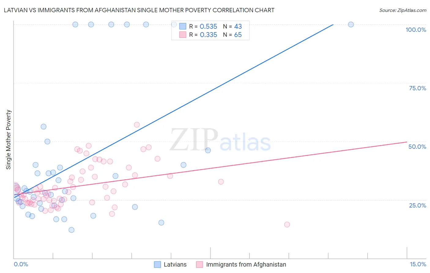 Latvian vs Immigrants from Afghanistan Single Mother Poverty
