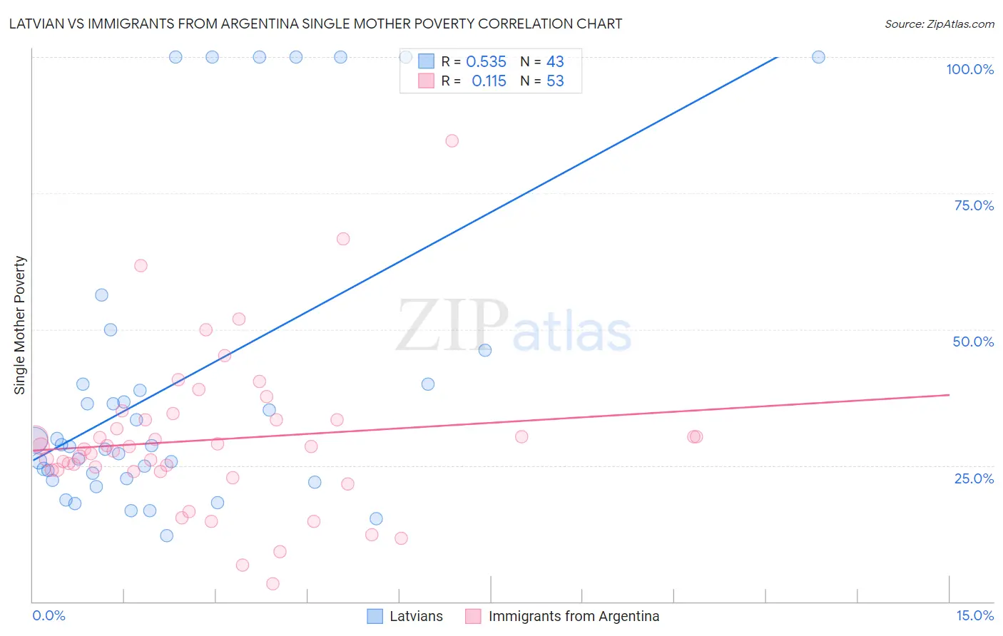 Latvian vs Immigrants from Argentina Single Mother Poverty