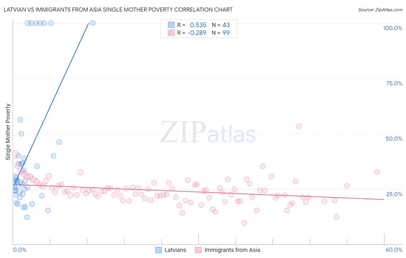 Latvian vs Immigrants from Asia Single Mother Poverty