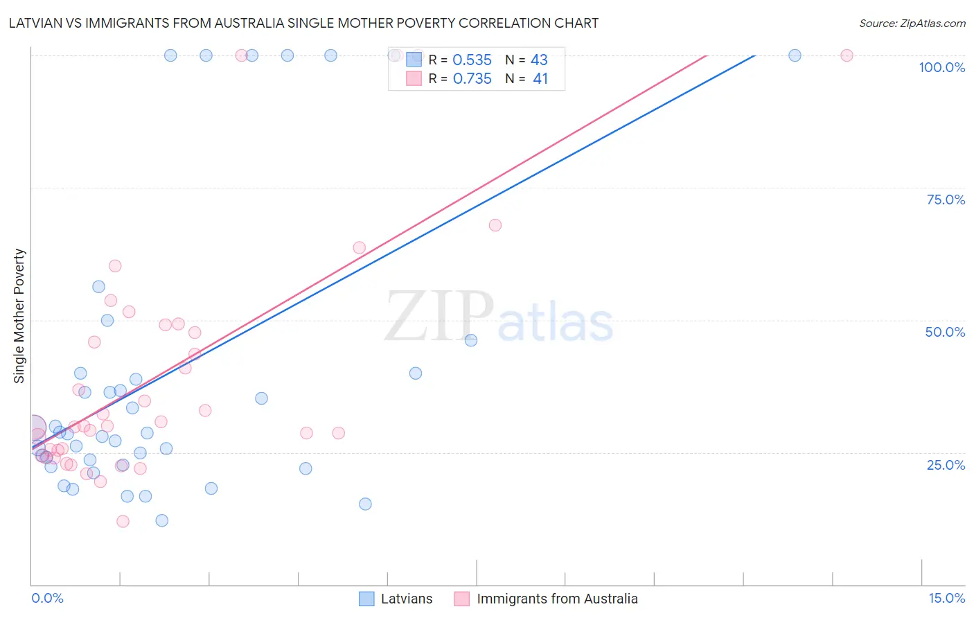 Latvian vs Immigrants from Australia Single Mother Poverty