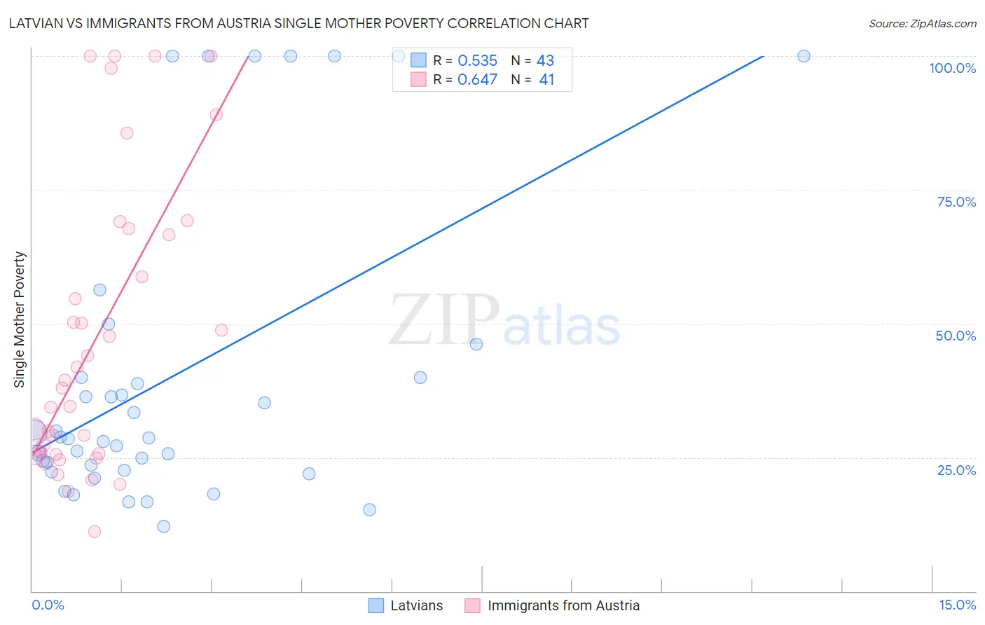 Latvian vs Immigrants from Austria Single Mother Poverty