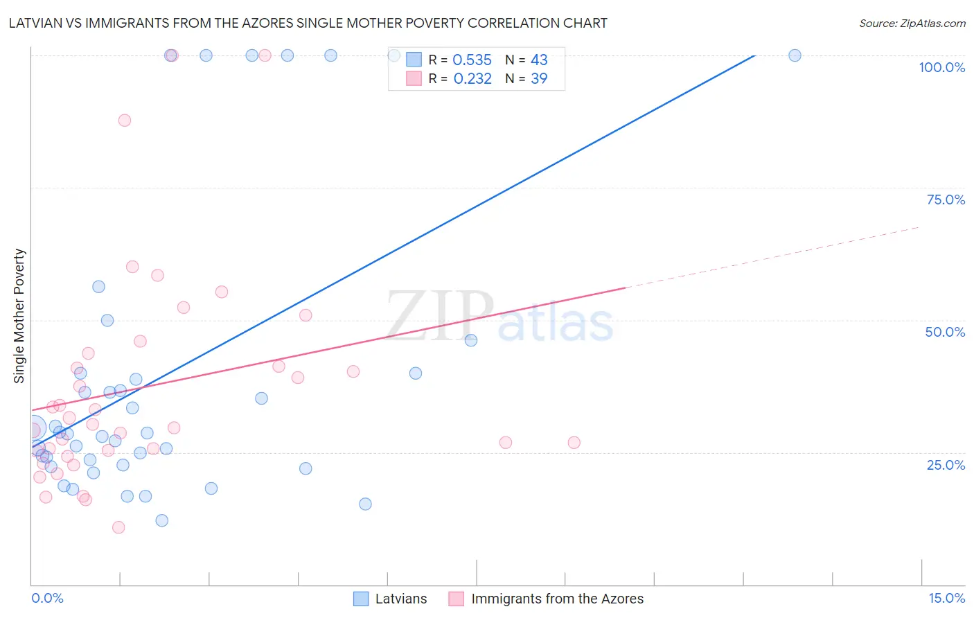Latvian vs Immigrants from the Azores Single Mother Poverty