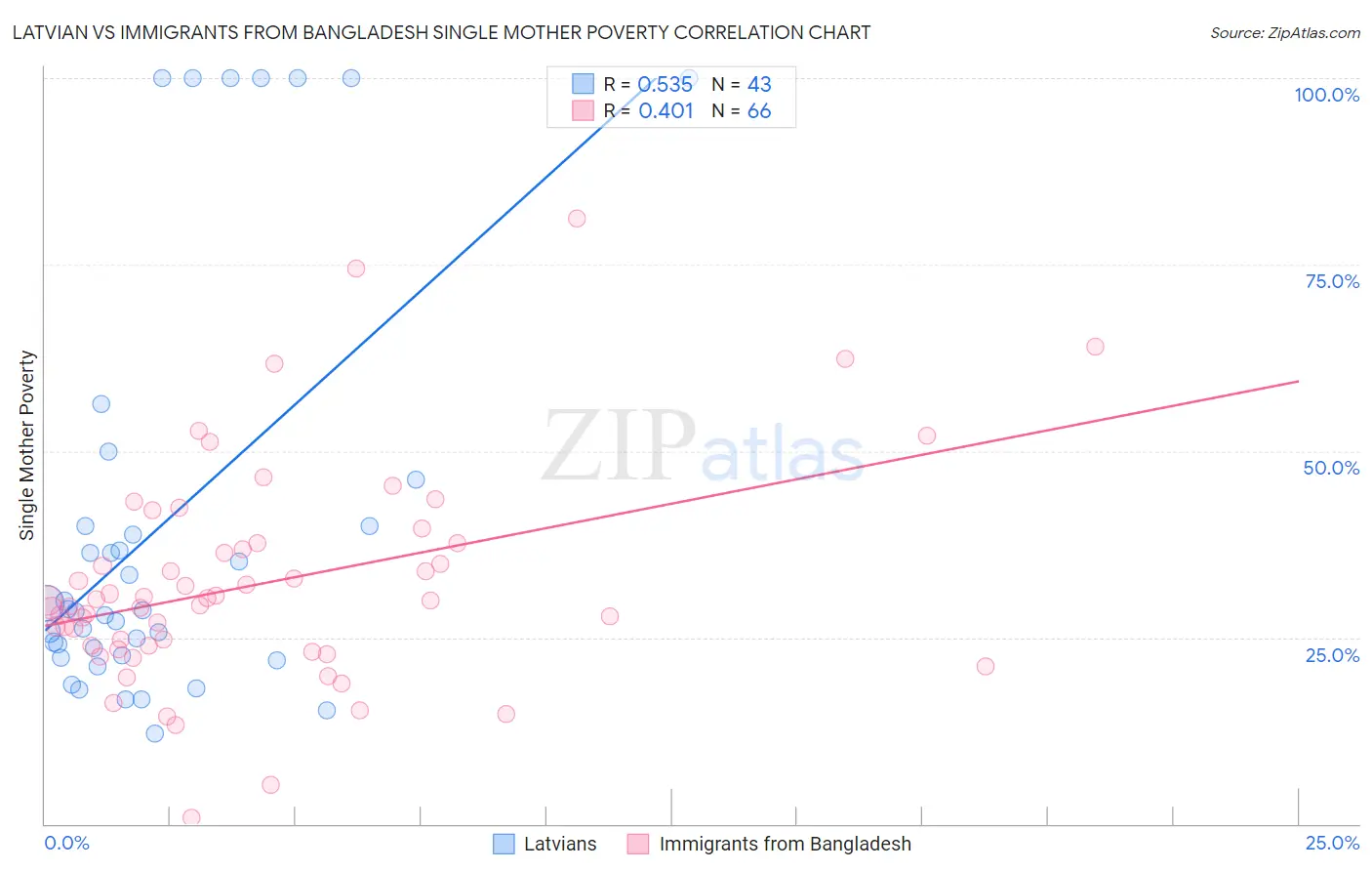 Latvian vs Immigrants from Bangladesh Single Mother Poverty